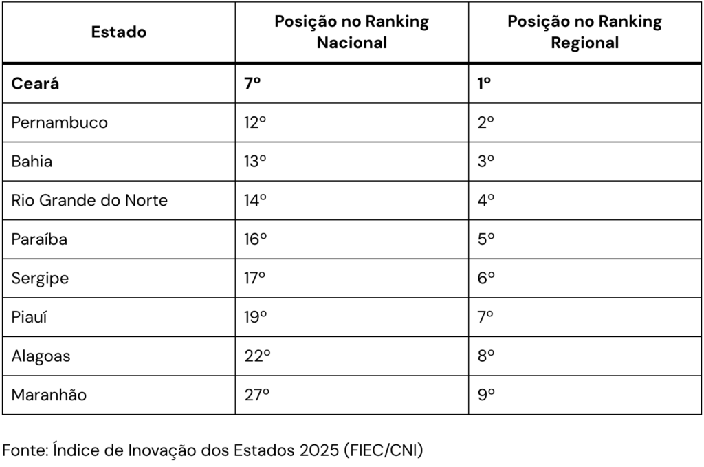 Estudo revela os estados do Norte-Nordeste com mais inovação; Ceará lidera o ranking